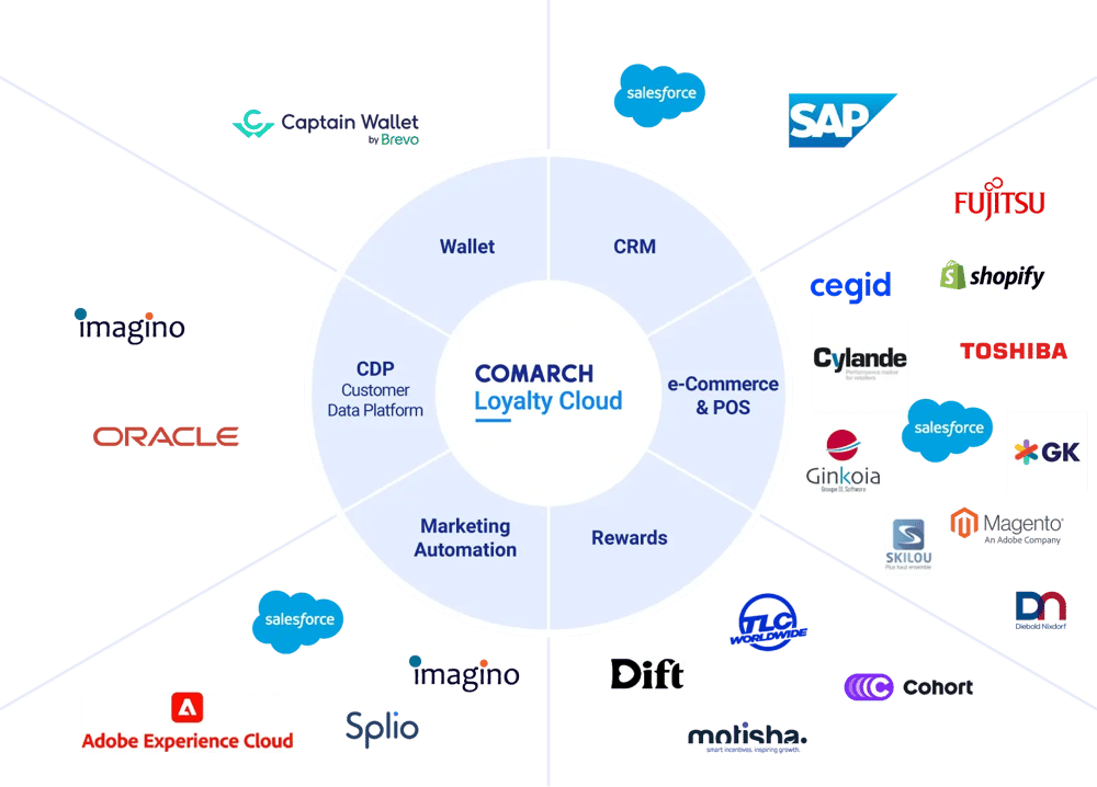 Loyalty Cloud Integrations 2